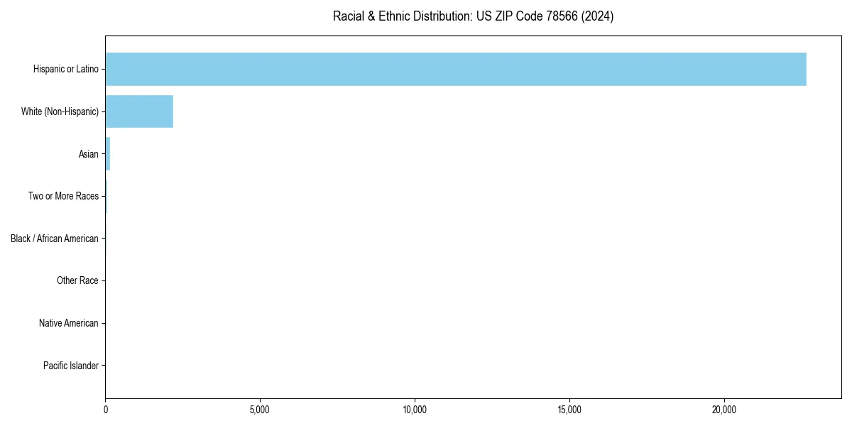Bar chart showing racial distribution in for 2024