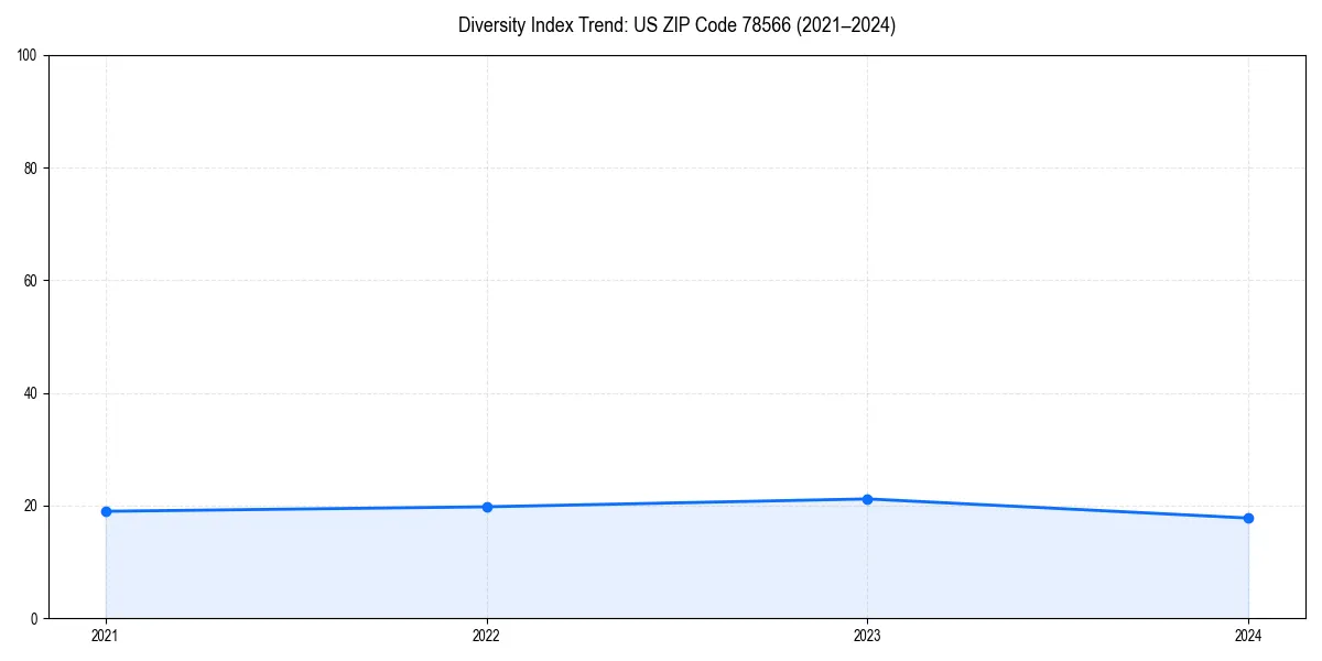 Line chart showing diversity index trends for
