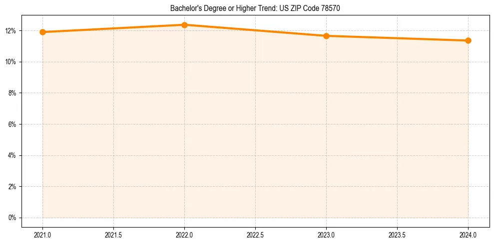 Trend chart showing bachelor degree growth in 