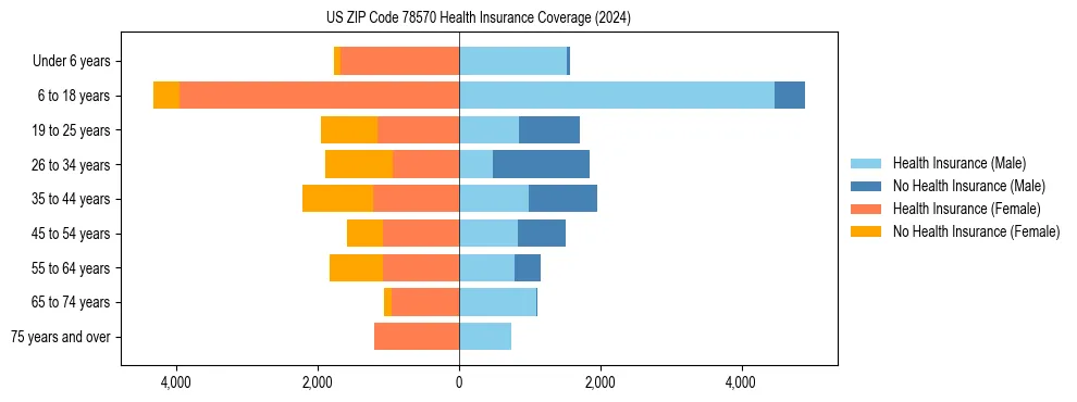Health insurance pyramid for US ZIP Code 78570