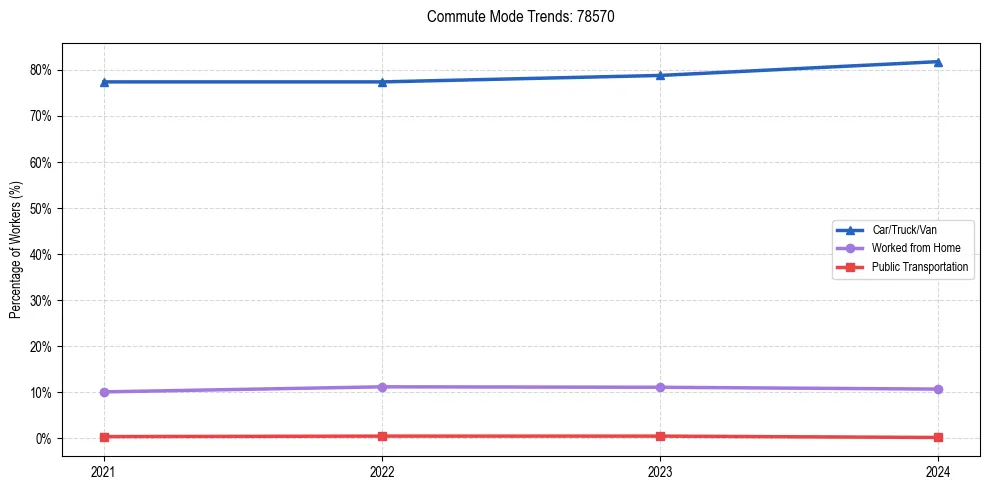 Transportation trends in US ZIP Code 78570