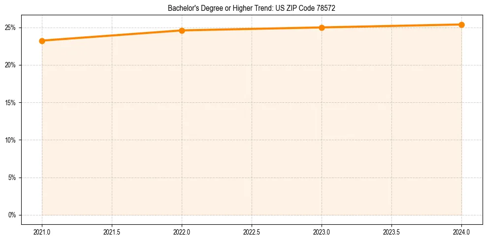 Trend chart showing bachelor degree growth in 
