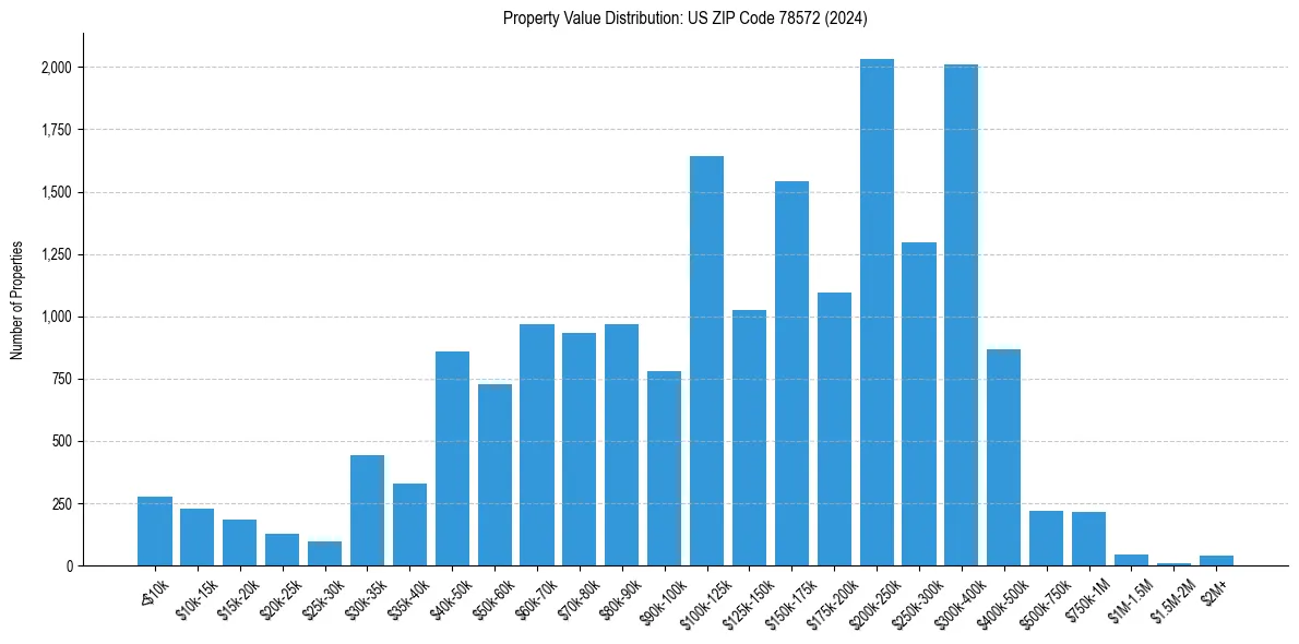 Value Distribution for 