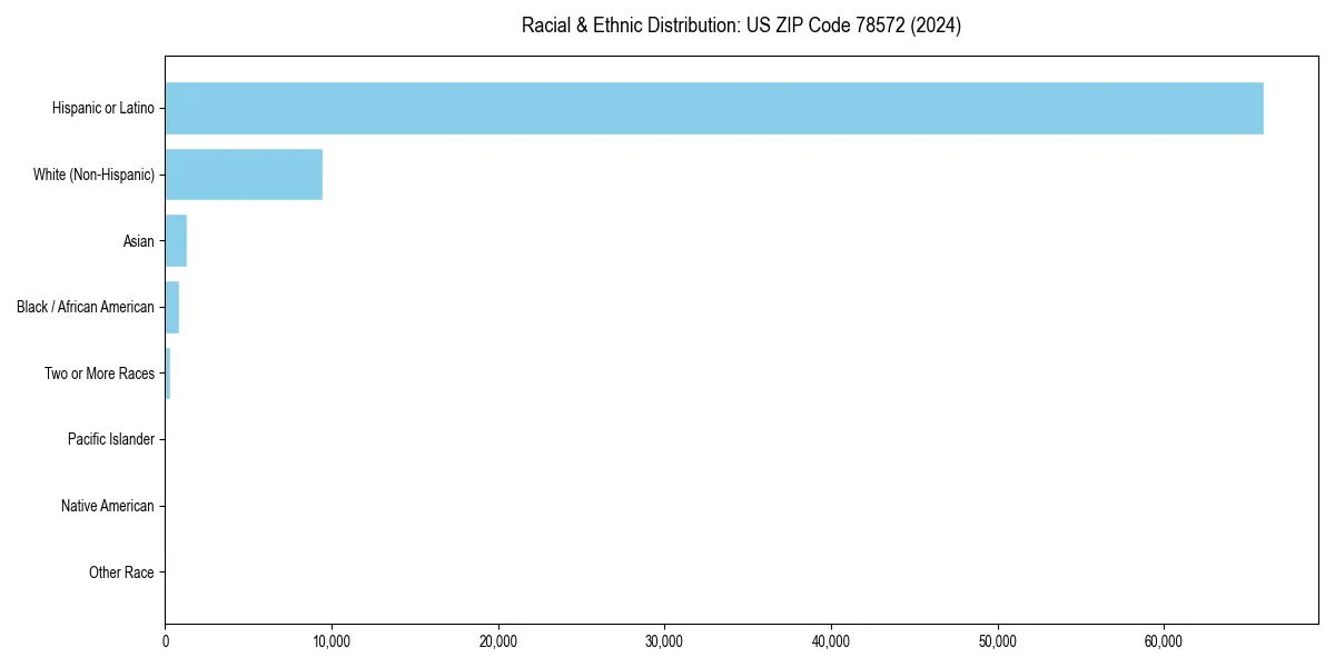 Bar chart showing racial distribution in  for 2024