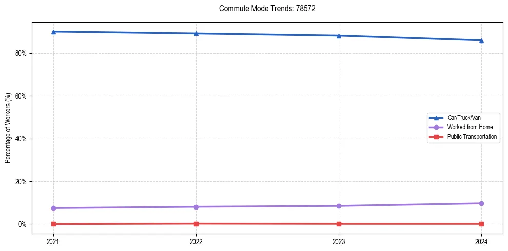 Transportation trends in US ZIP Code 78572