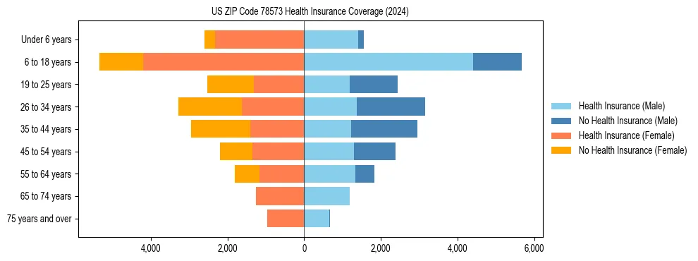Health insurance pyramid for US ZIP Code 78573