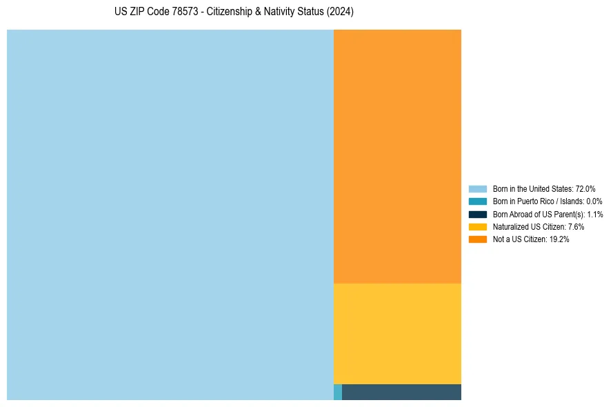 Nativity Treemap for 