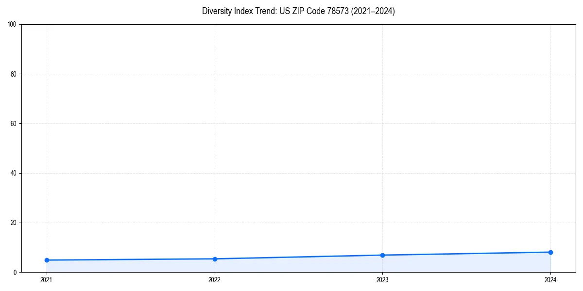 Line chart showing diversity index trends for 