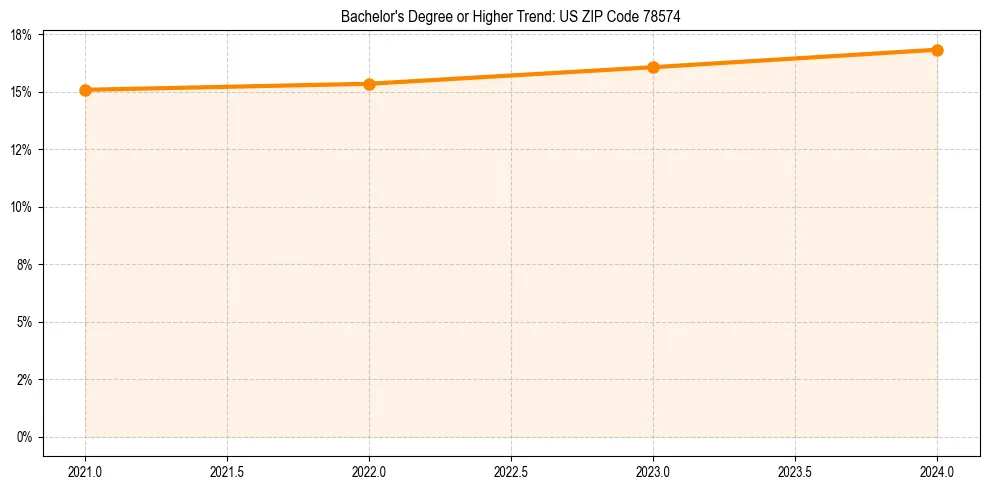 Trend chart showing bachelor degree growth in 