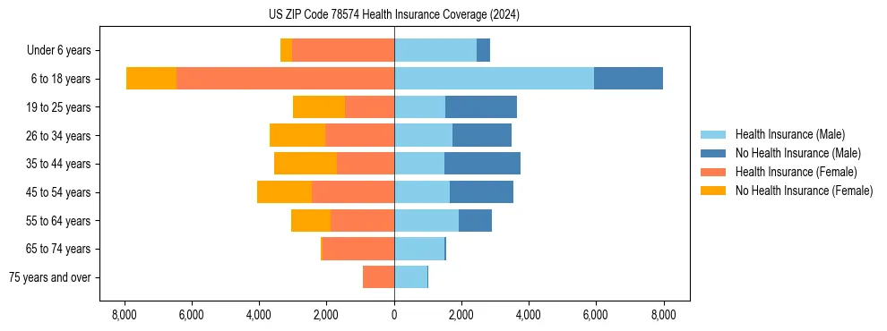 Health insurance pyramid for US ZIP Code 78574