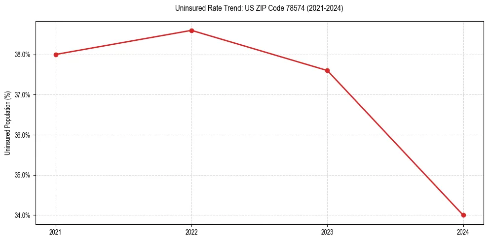 Uninsured trend chart for US ZIP Code 78574