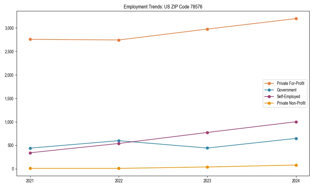 Long-term employment trends in 