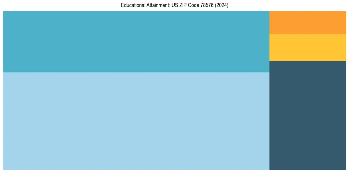 Education Treemap for  in 2024