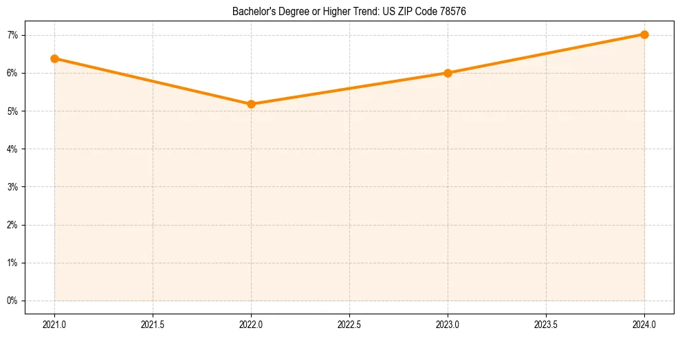 Trend chart showing bachelor degree growth in 