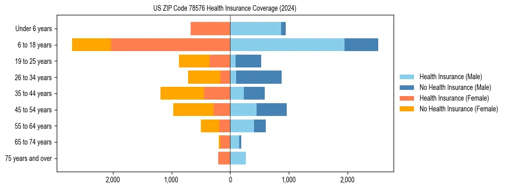 Health insurance pyramid for US ZIP Code 78576