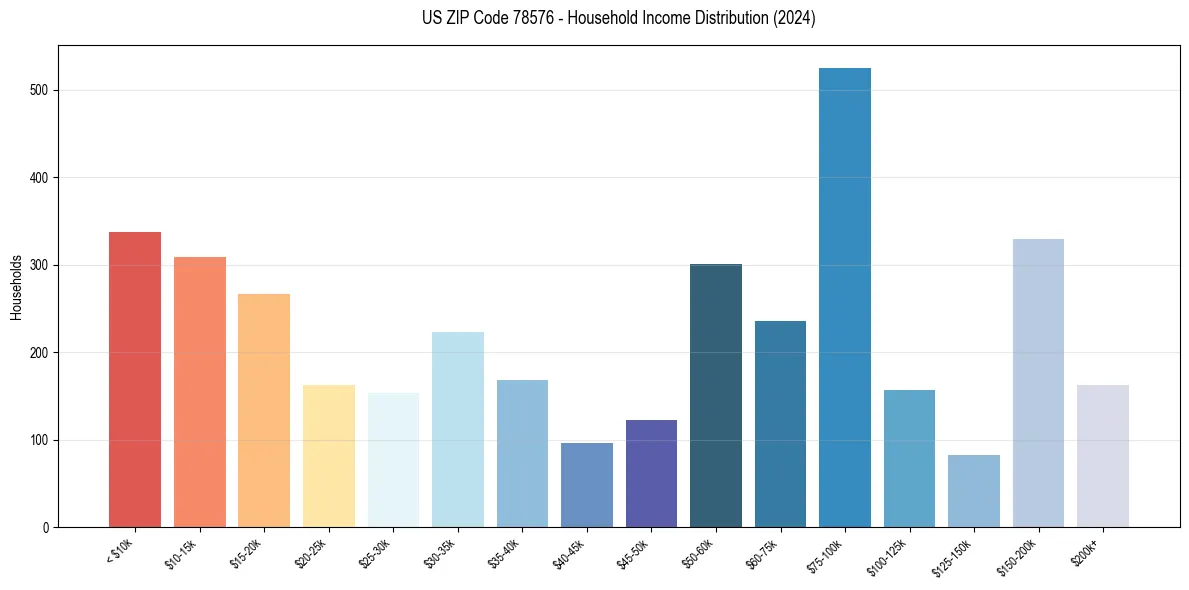 Income Distribution for 
