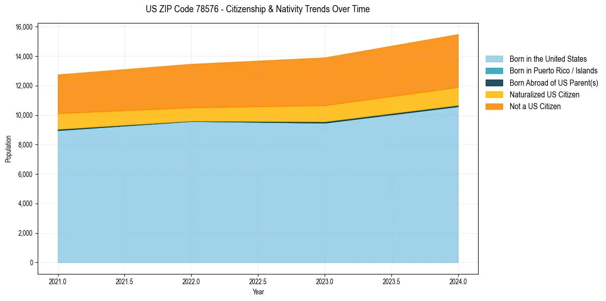 Historical nativity trends for 
