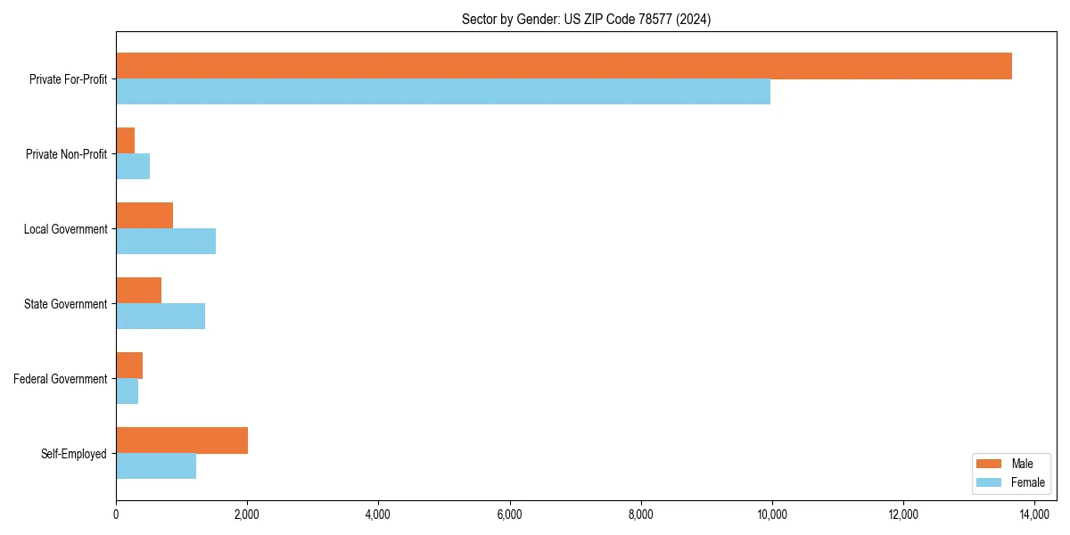 Employment sector breakdown by gender in 