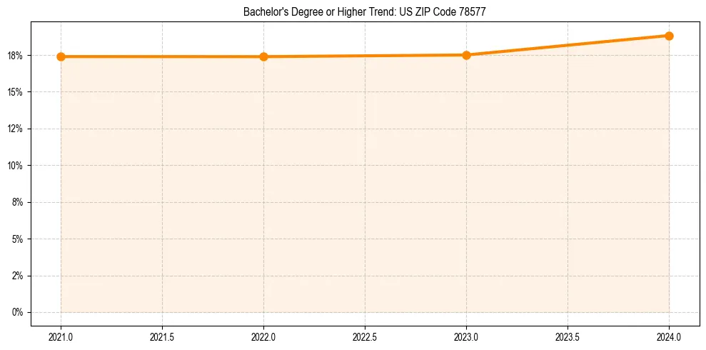 Trend chart showing bachelor degree growth in 