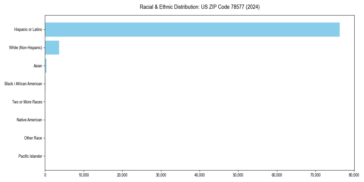 Bar chart showing racial distribution in  for 2024