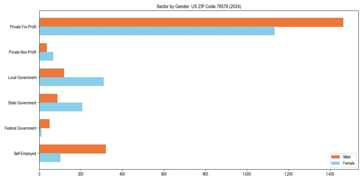 Employment sector breakdown by gender in 