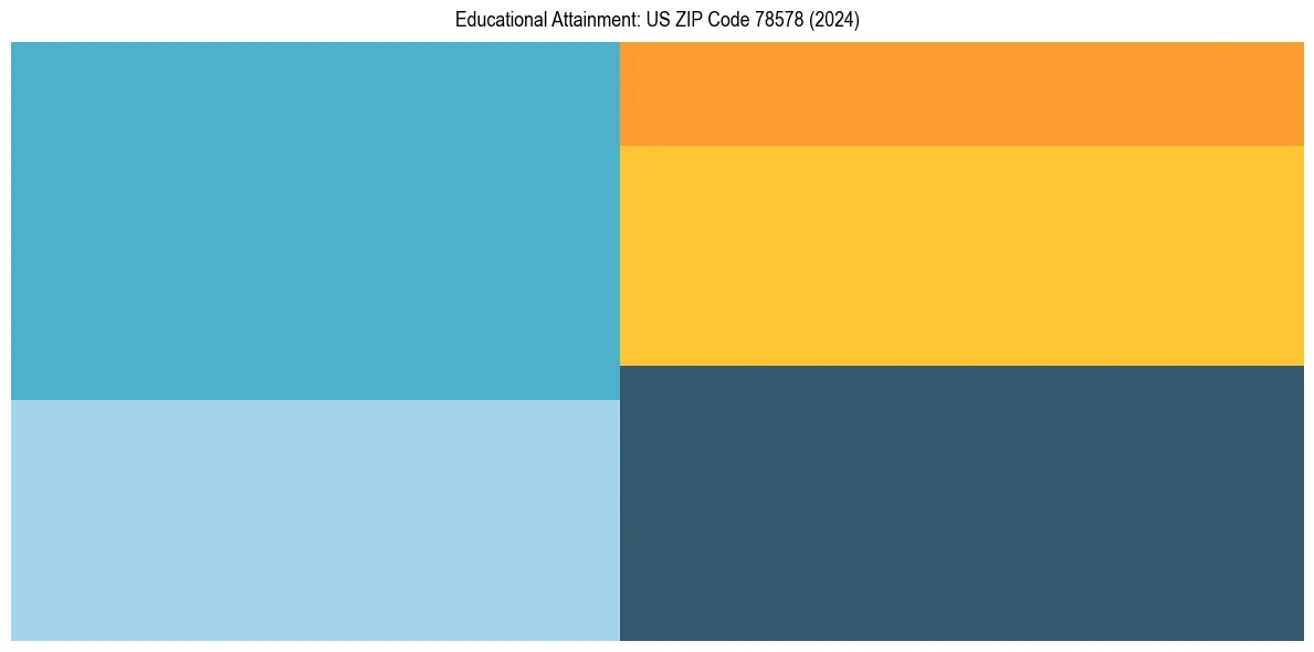 Education Treemap for  in 2024