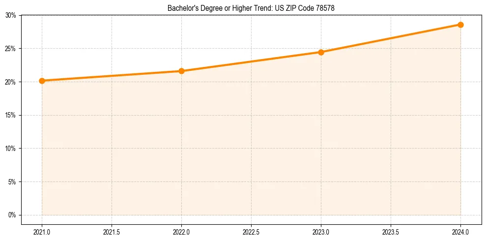 Trend chart showing bachelor degree growth in 