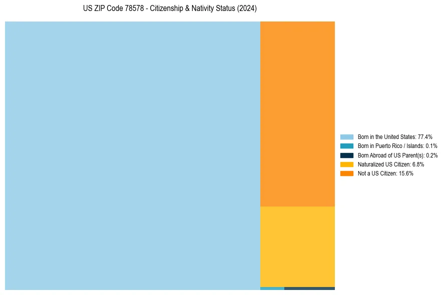 Nativity Treemap for 