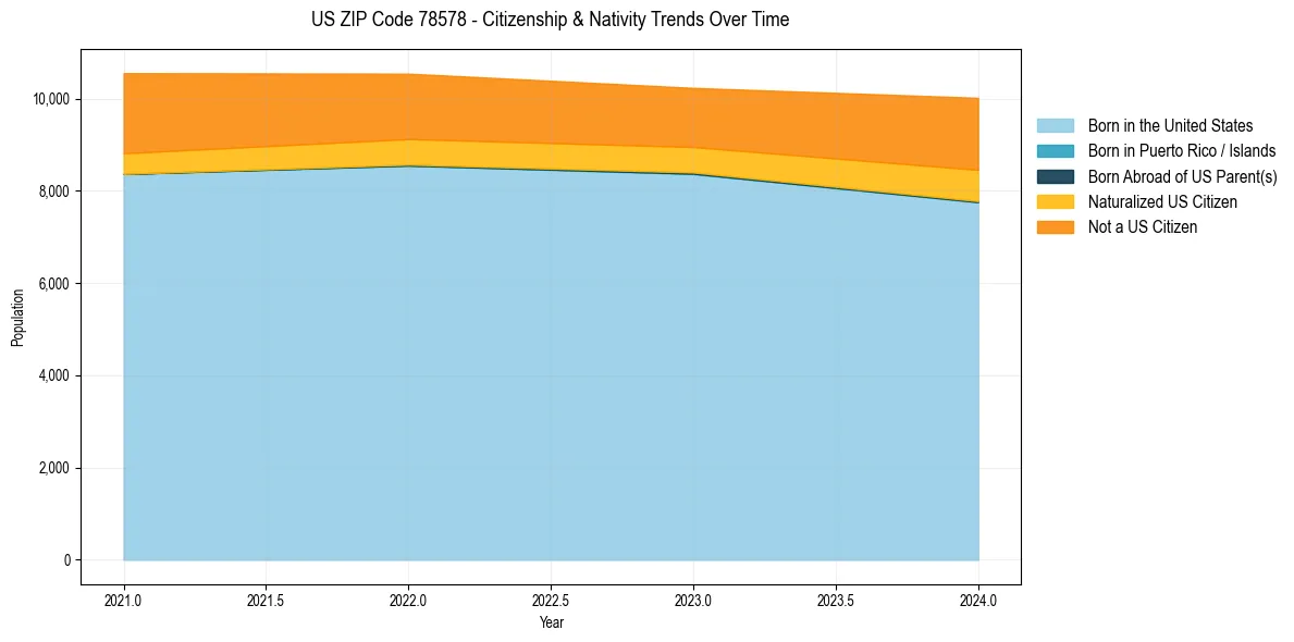 Historical nativity trends for 