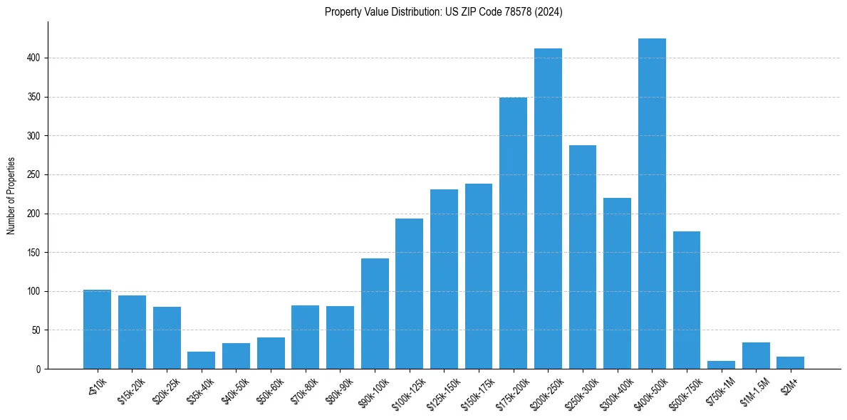 Value Distribution for 