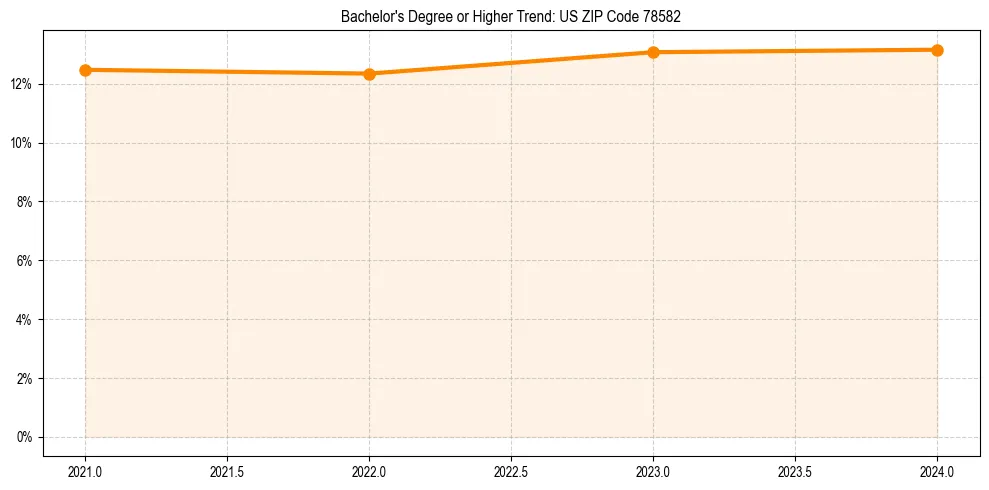 Trend chart showing bachelor degree growth in 