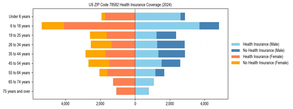 Health insurance pyramid for US ZIP Code 78582