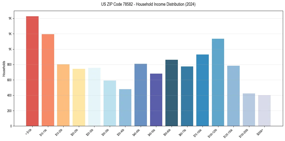 Income Distribution for 
