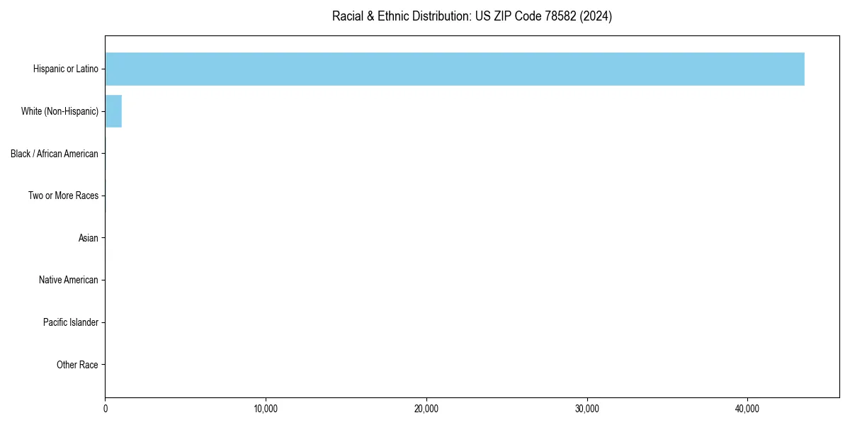 Bar chart showing racial distribution in  for 2024