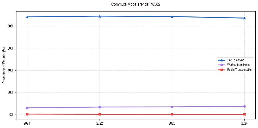 Transportation trends in US ZIP Code 78582