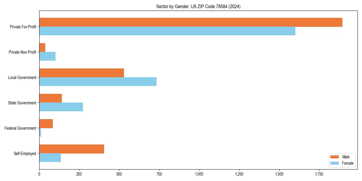 Employment sector breakdown by gender in 