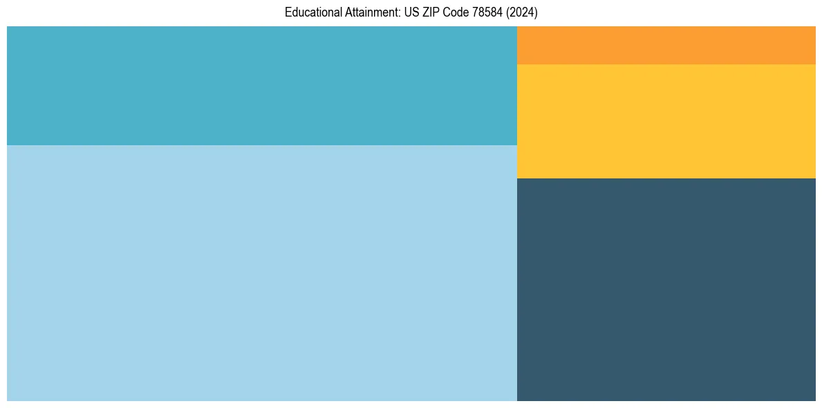 Education Treemap for  in 2024
