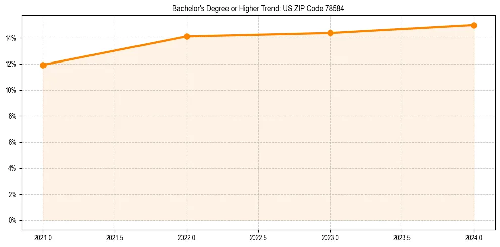 Trend chart showing bachelor degree growth in 