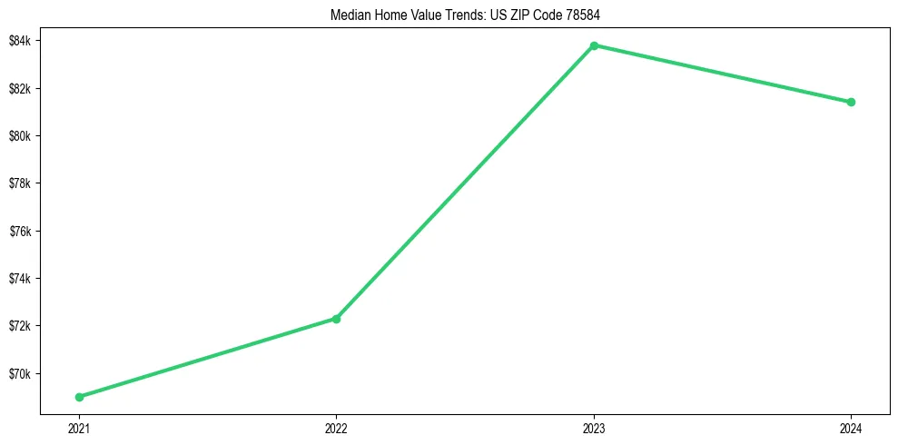 Median property value trends in 