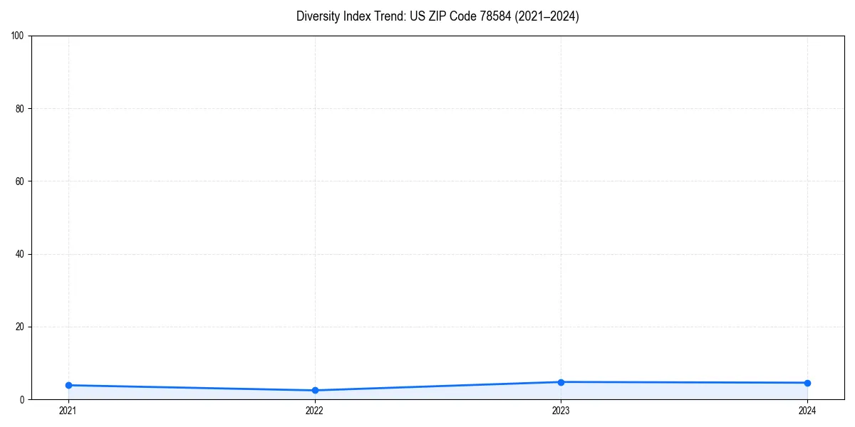 Line chart showing diversity index trends for 