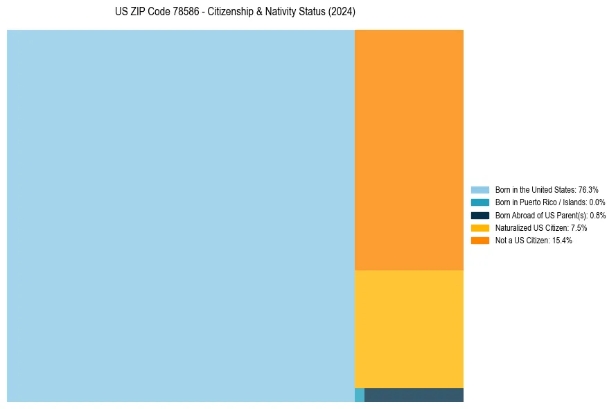 Nativity Treemap for 