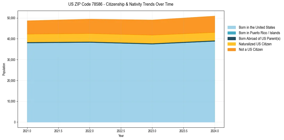 Historical nativity trends for 
