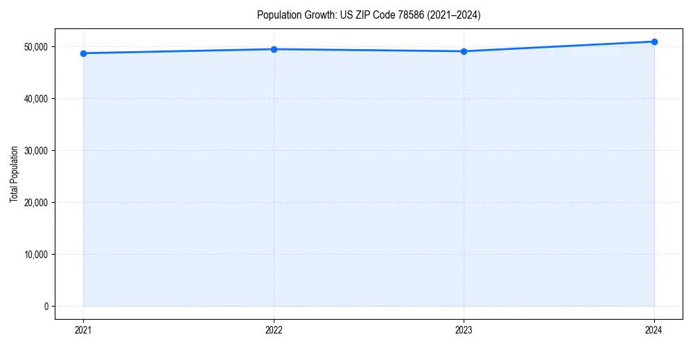 Population trends in 