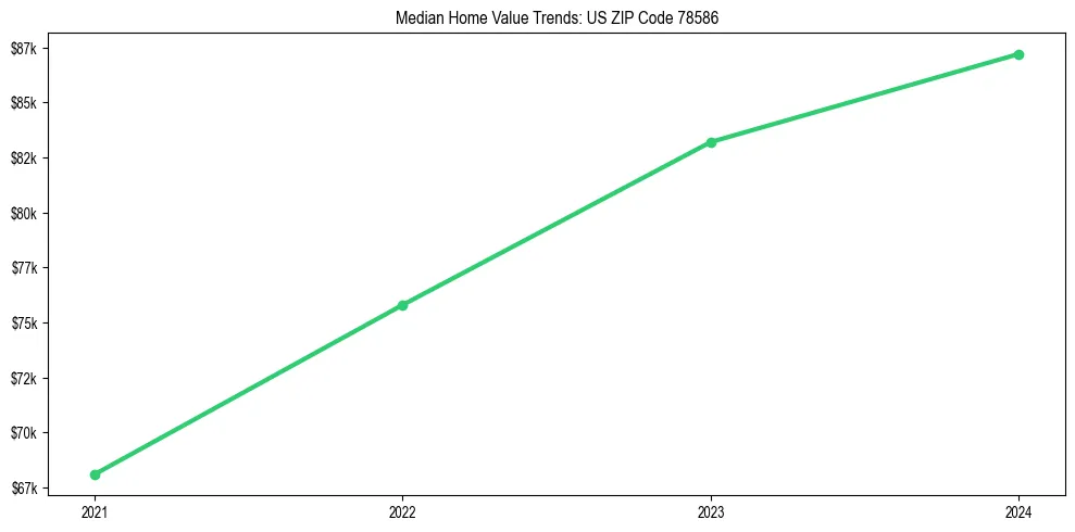 Median property value trends in 