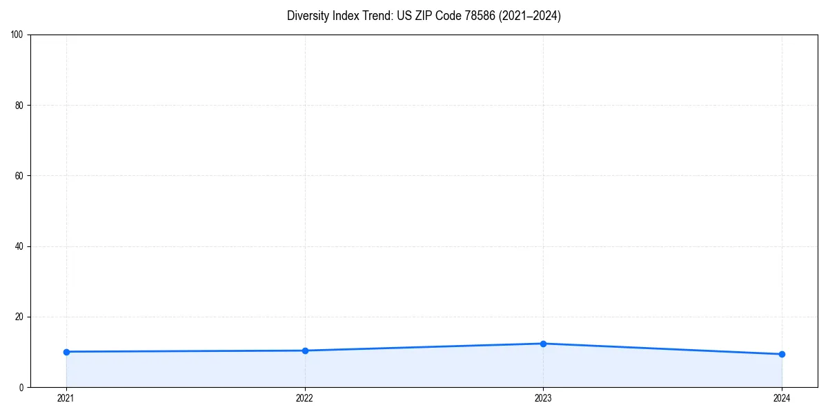 Line chart showing diversity index trends for 