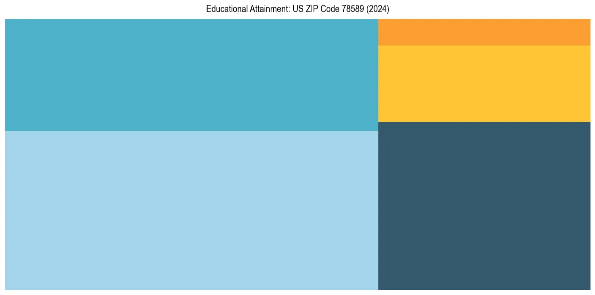 Education Treemap for  in 2024