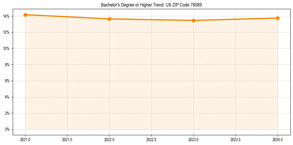 Trend chart showing bachelor degree growth in 