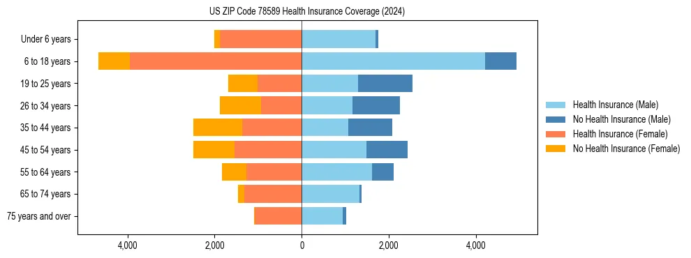 Health insurance pyramid for US ZIP Code 78589