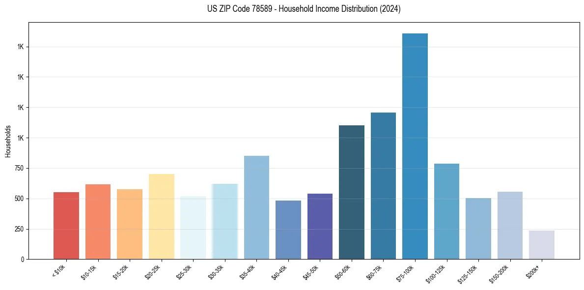 Income Distribution for 