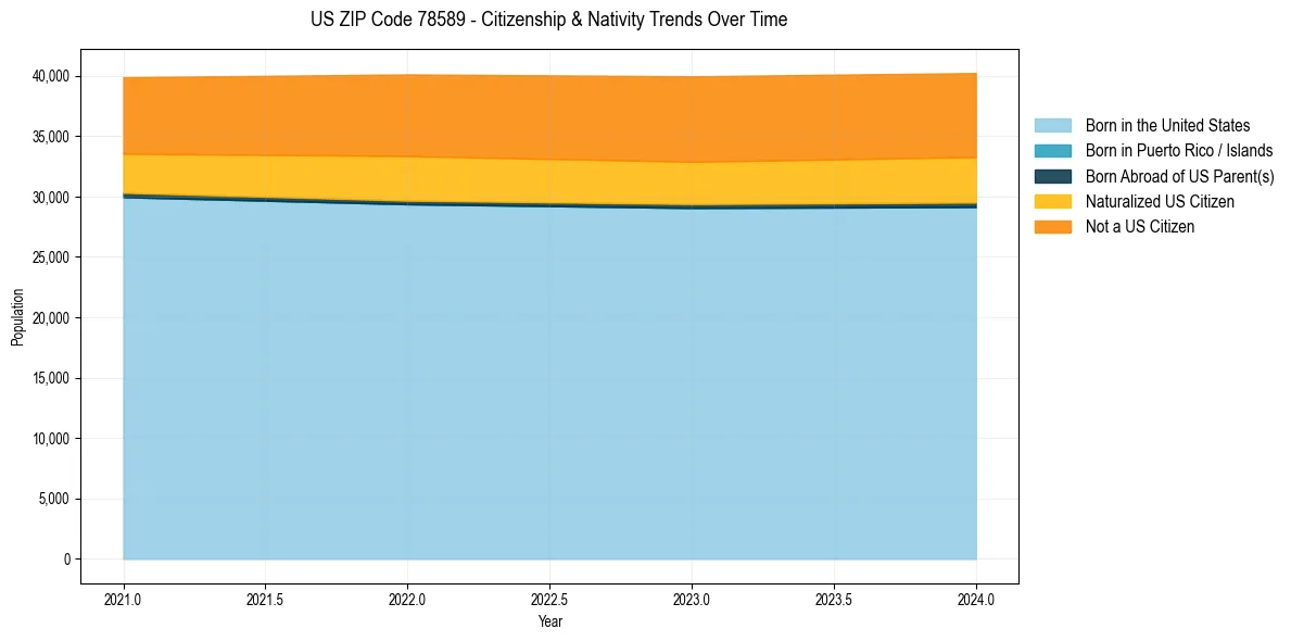 Historical nativity trends for 